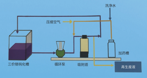 钝化液净化系统